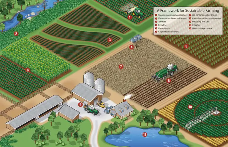 A Framework for Sustainable Farming