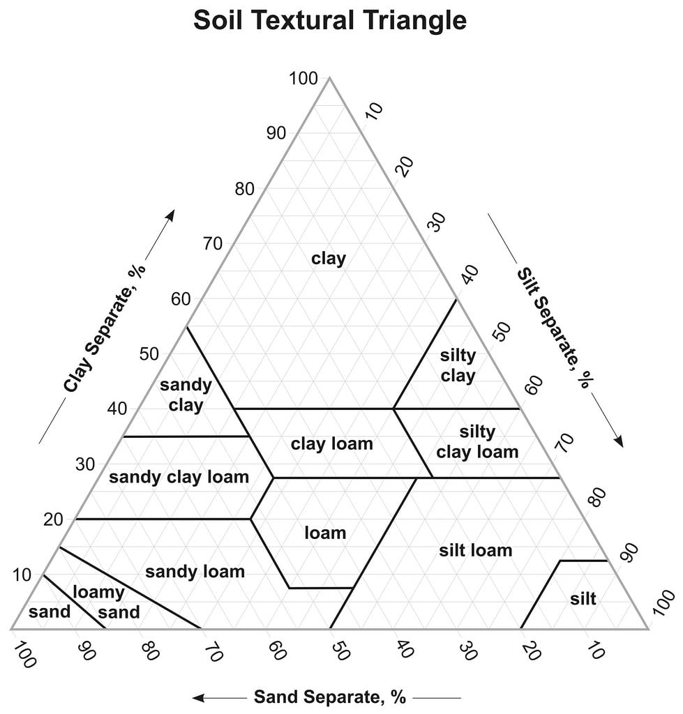 Soil textural triangle